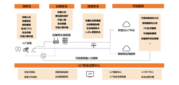 新基建安全底座