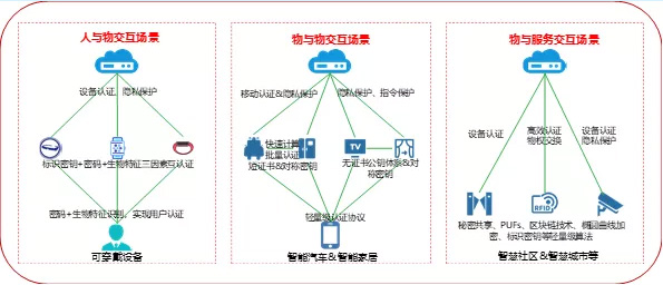 “新基建”中不同交互场景密码应用示意