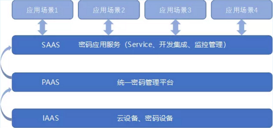 “新基建”下密码服务体系服务形态示意