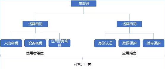 密码管理服务理念示意