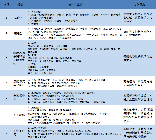 “新基建”中的“新密码”